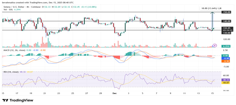 bitwise-sol-etf-records-33-days-of-nonstop-inflows-is-a-recovery-to-150