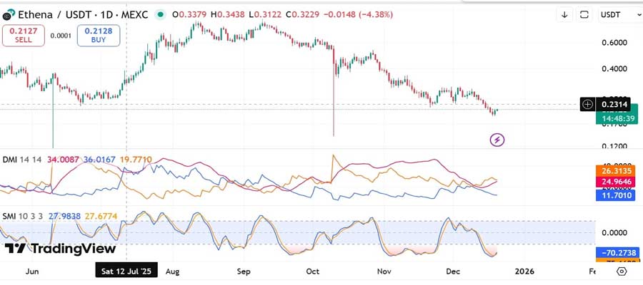 can-ethena-hold-0-20-after-101m-ena-flood-exchanges