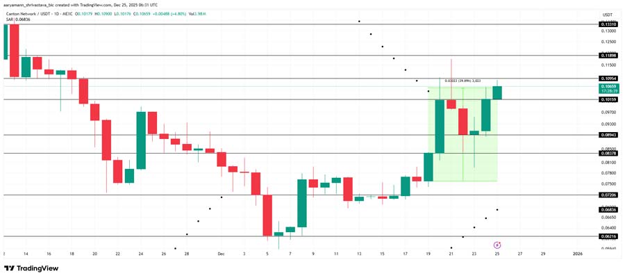 canton-network-cc-price-has-overtaken-top-coins-