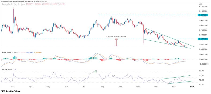 cardano-price-eyes-a-40-surge-as-midnights-night-hits-a-5b-milestone