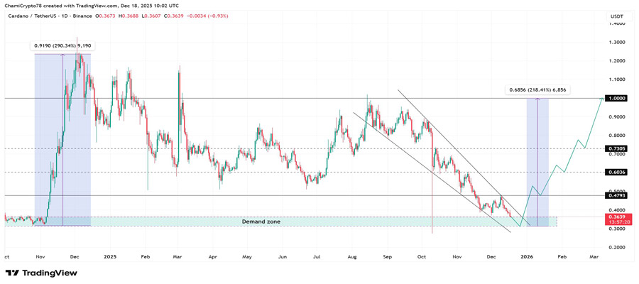 cardano-price-outlook-will-the-night-token-demand-surge-trigger-a-rebound