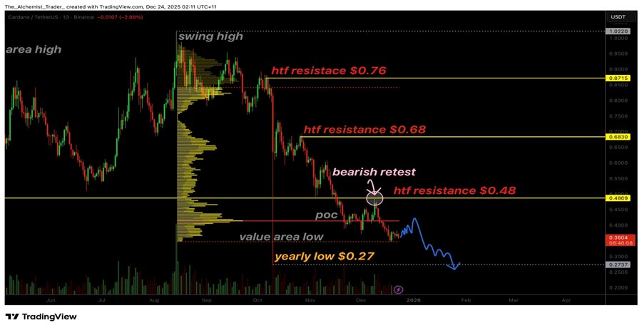 cardano-price-sinks-yearly-bearish-pressure-persists-