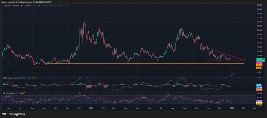 chainlink-price-forms-a-risky-pattern-as-whale-buying-fades