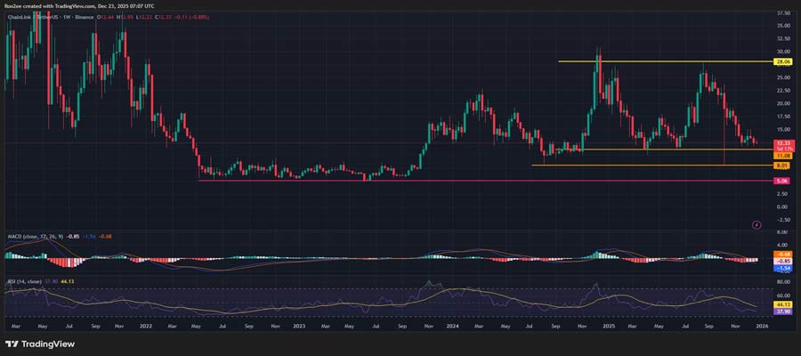 chainlink-price-forms-bearish-double-top-as-whales-sell-risks-over-50-drop