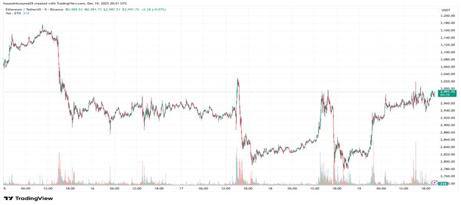 ethereum-exchange-outflows-978m-dip-buying-