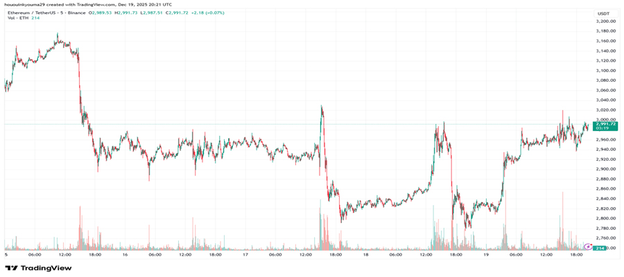 ethereum-exchange-outflows-978m-dip-buying-