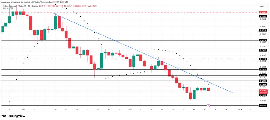 hbar-etf-demand-collapses-leaves-price-vulnerable-