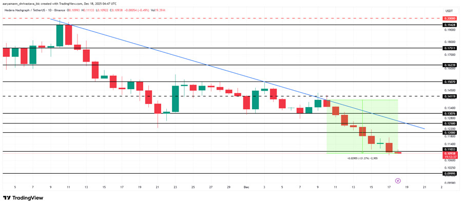 hbar-loses-traders-as-price-falls-