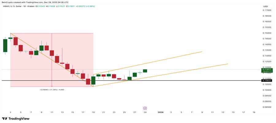 hbar-price-31-percent-breakdown-risk-
