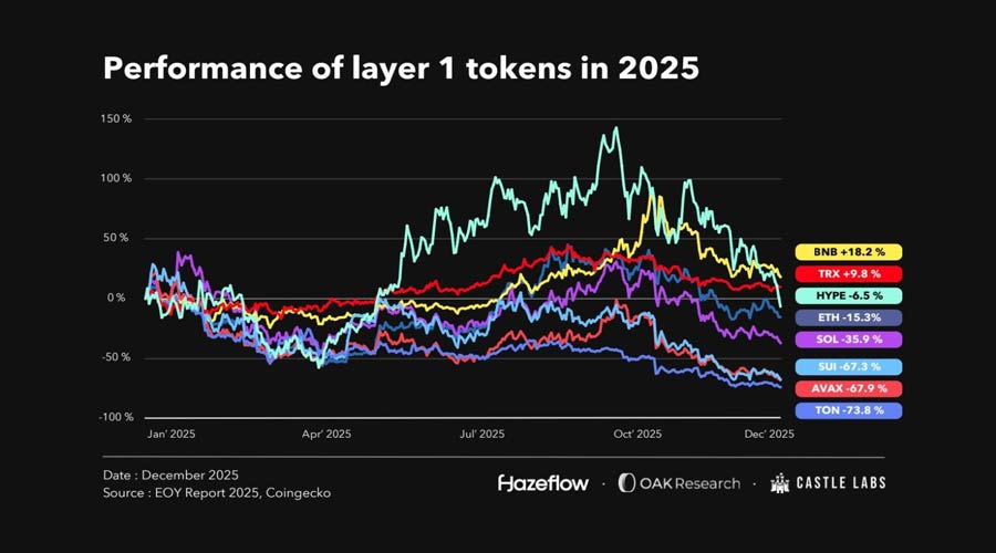 l1-tokens-crushed-in-2025-as-sol-avax-drop-over-65-report-