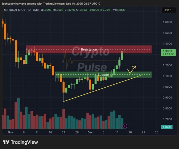 mantle-mnt-price-hits-a-decision-zone-breakout-now-or-one-more-dip-ahead