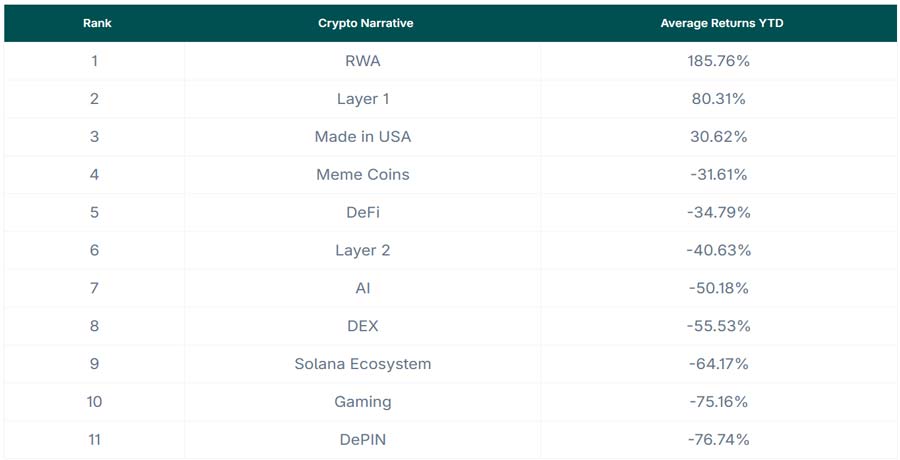 meme-coins-and-ai-post-negative-returns-despite-leading-crypto-narratives-in-2025/