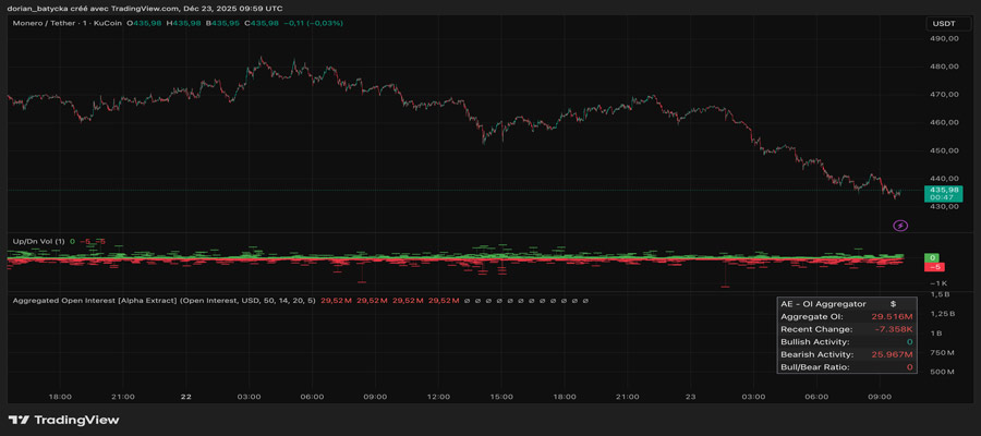 monero-price-faces-downside-risk-as-rebound-volume-fades-at-key-support-zone