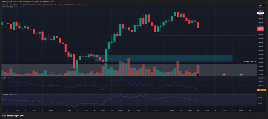 monero-price-prediction-why-400-is-the-critical-support-for-xmr-now
