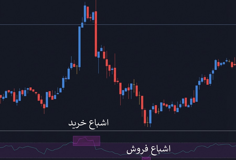 اندیکاتور RSI