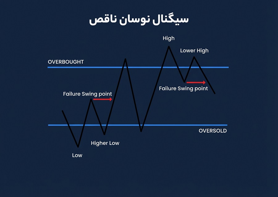 اندیکاتور RSI