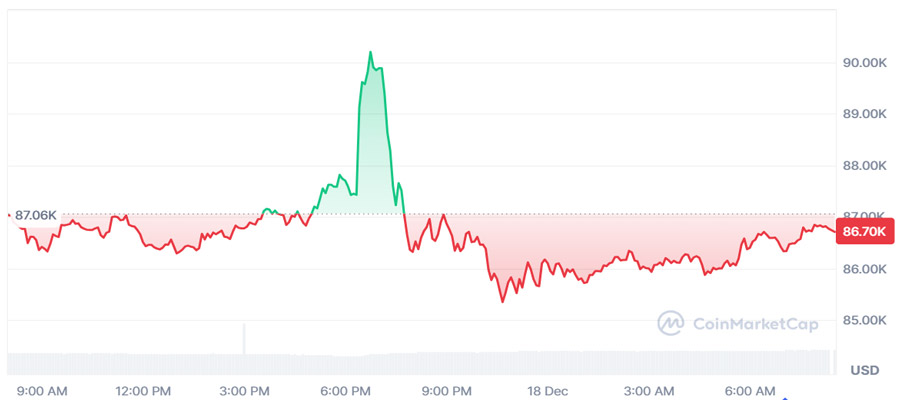 santa-rally-bitcoin-jumps-90k-falls-even-harder