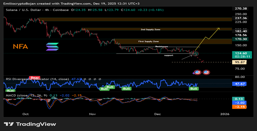 solana-dips-below-120-as-activity-cools-yet-this-group-leans-in-why
