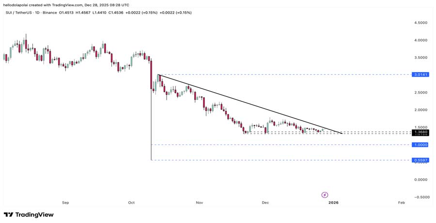 sui-faces-80-mln-unlock-as-sellers-step-in-can-bulls-defend-key-resistance-