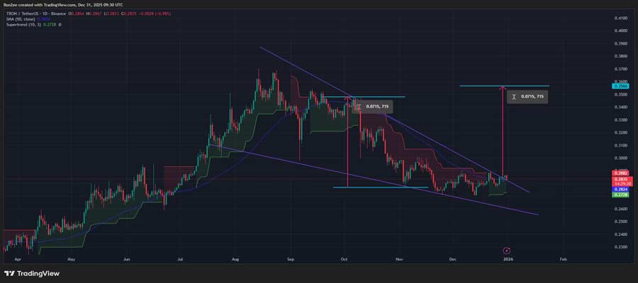 trx-price-confirms-bullish-reversal-pattern-amid-justin-suns-18m-bet-targets-25-upside