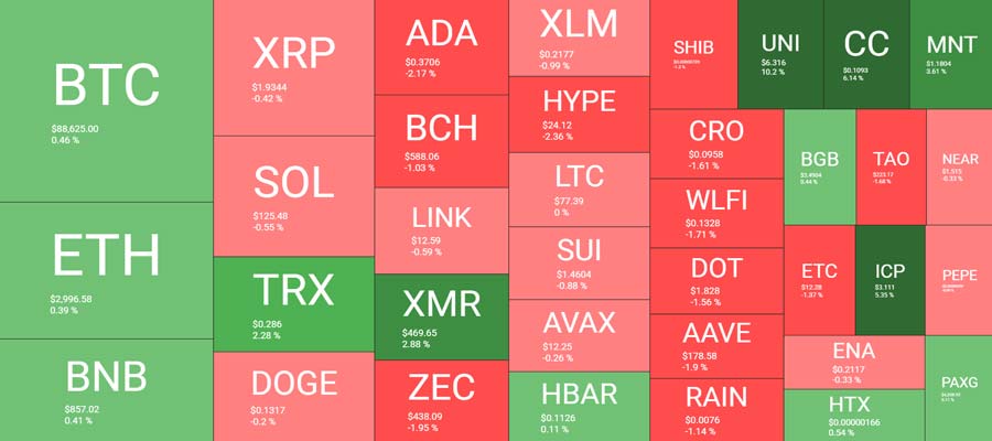 uni-skyrockets-by-double-digits-btc-price-eyes-89k-weekend-watch-