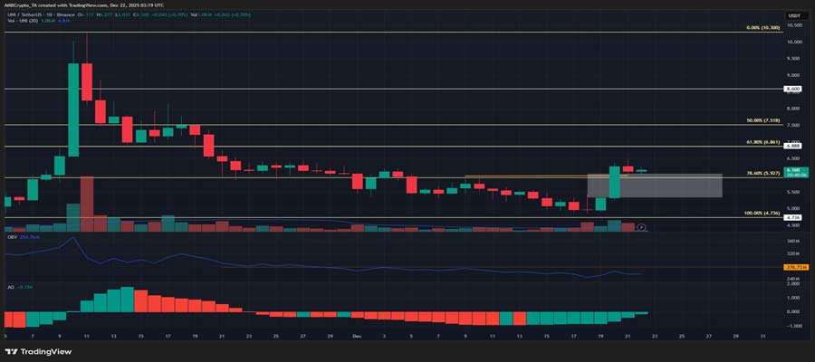 unis-price-breaks-6-level-after-burn-focused-governance-vote-gathers-steam