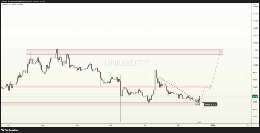 uniswap-rallies-11-after-3-developments-can-uni-push-higher