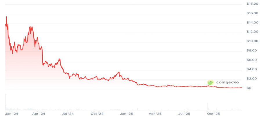 ارز دیجیتال فیوژنیست (Fusionist) چیست؟ معرفی توکن ACE ارز دیجیتال Fusionist
