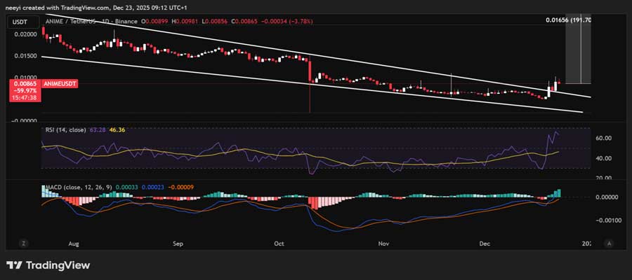 why-is-animecoin-anime-price-pumping