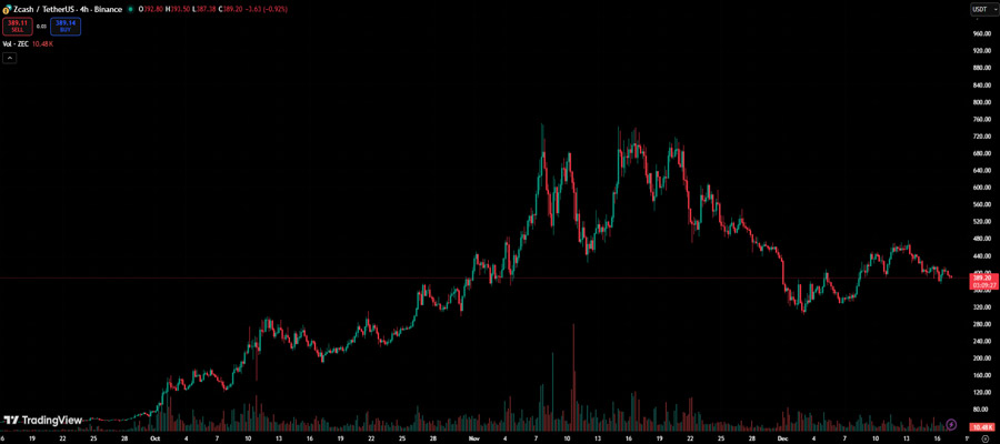zcash-price-stands-out-as-market-awaits-bitcoins-next-move-