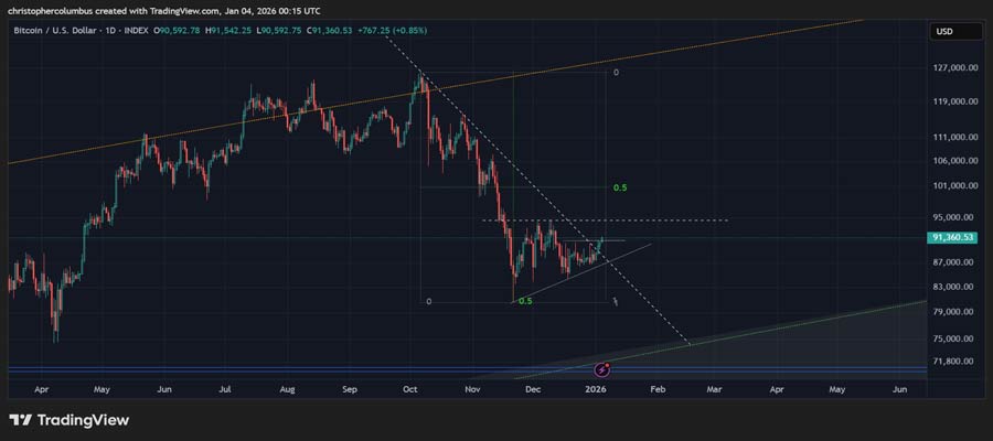 all-in-for-bull-run-if-btc-breaks-six-figures-top-analyst-says
