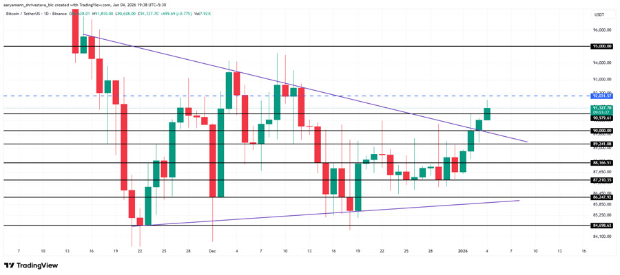 bitcoin-price-breaks-free-but-confirmation-awaits-