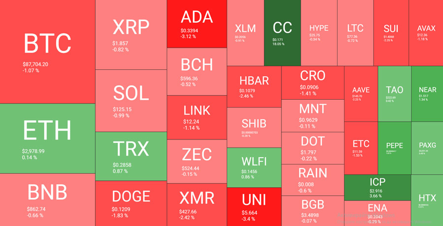 canton-cc-with-another-double-digit-surge-bitcoin-btc-ends-2025-in-red-market-watch-