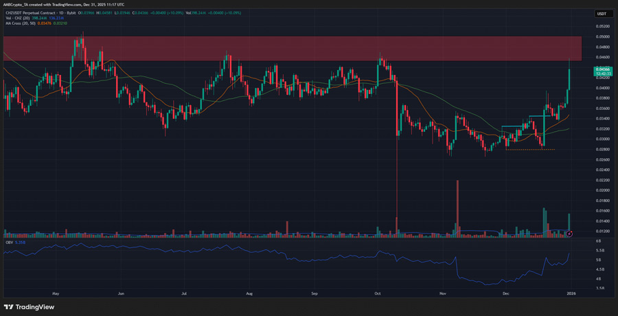 chiliz-rallies-25-ahead-of-fifa-world-cup-2026-0-05-next-for-chz