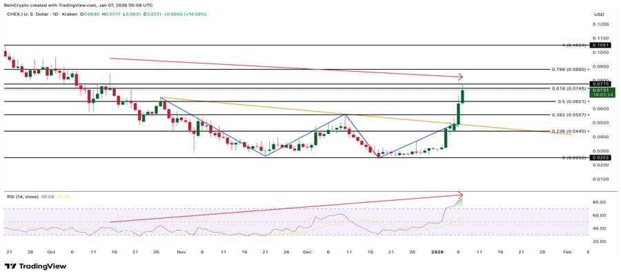 chintai-chex-token-price-rally-