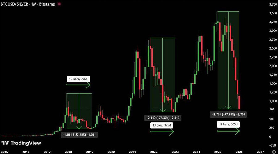 جهش تاریخی طلا تا مرز ۵۶۰۰ دلار؛ تحلیل سیگنال‌های پنهان برای بازار کریپتو