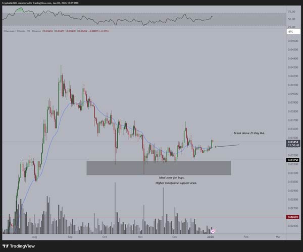 ethereum-breaks-above-21-day-ma-indicating-new-uptrend