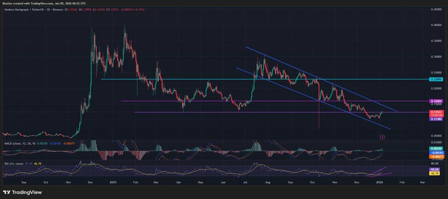 hedera-price-breaks-above-crucial-support-as-its-stablecoin-supply-grows-is-a-january-rally-coming