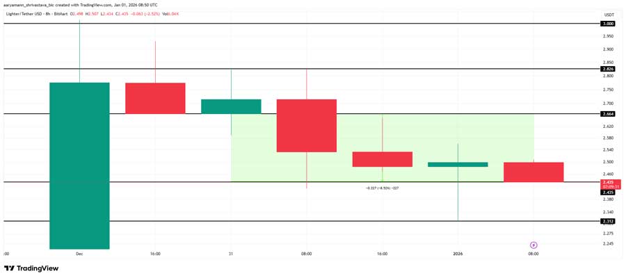lighter-ceo-addresses-fud-claims-as-lit-price-dips-8-in-24-hours-