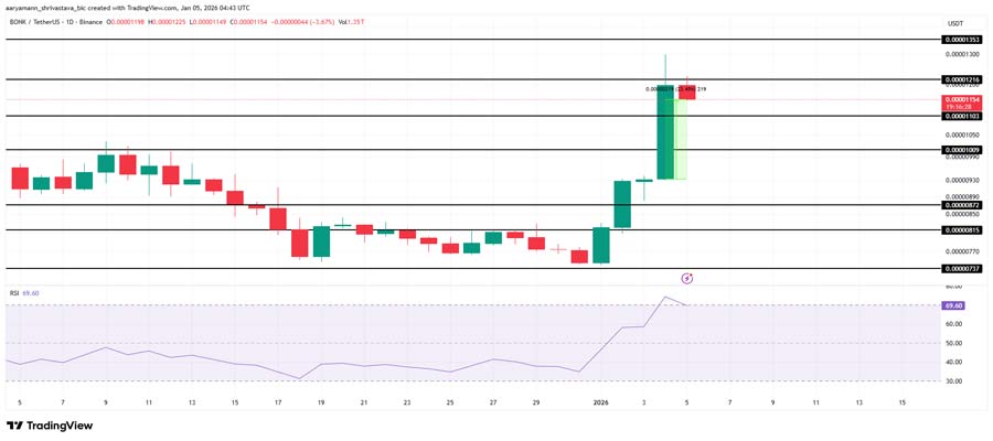 meme-coins-first-week-of-january-2026