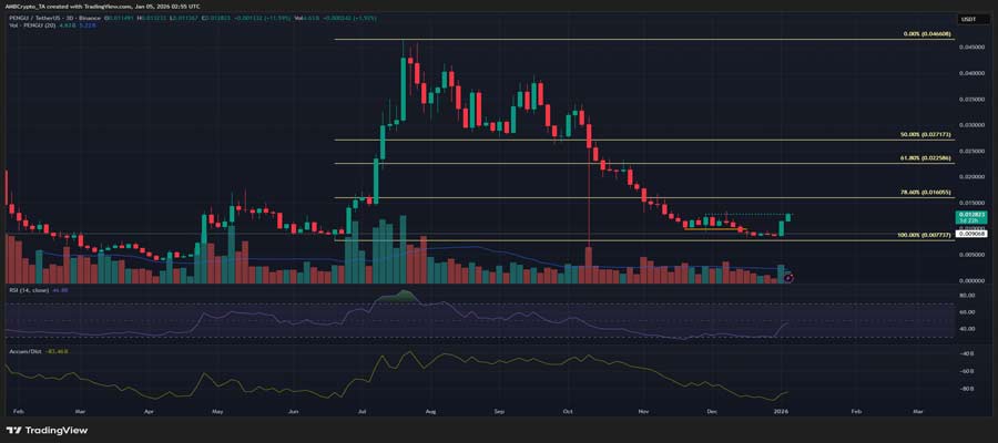 pudgy-penguins-rallies-47-in-2026-why-this-level-decides-pengu-rally