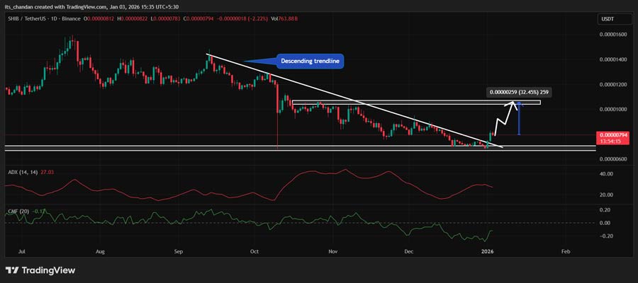 shiba-inu-breaks-key-resistance-is-a-32-shib-rally-next
