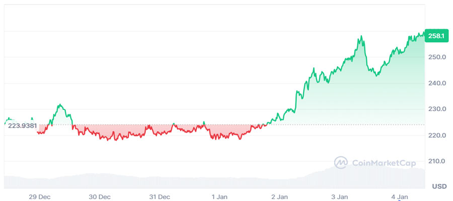 tao-surges-past-220-after-etf-filing-targets-