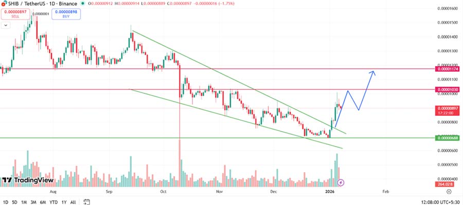 top-meme-coins-to-watch-in-2026-shib-floki-bonk-crypto-price-predictions