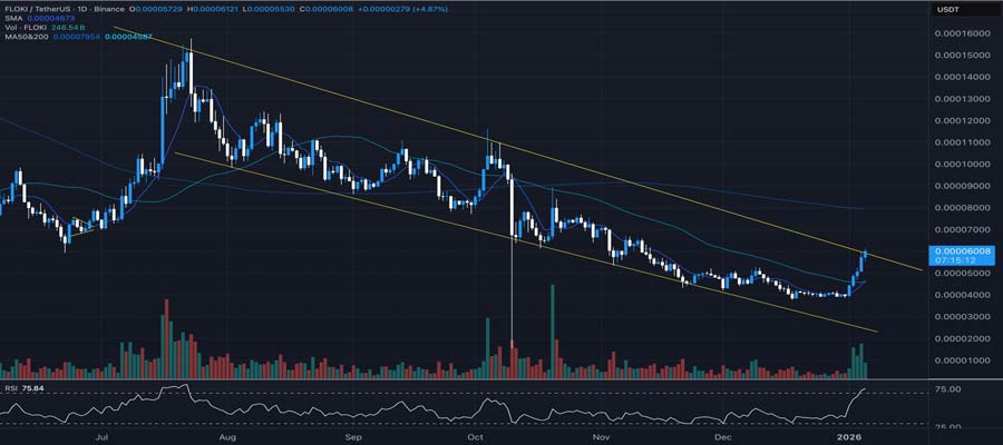 top-meme-coins-to-watch-in-2026-shib-floki-bonk-crypto-price-predictions