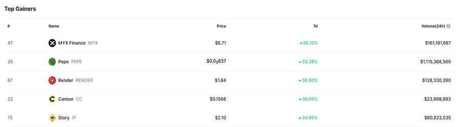 top-weekly-gainers-myx-pepe-cc-rise-as-bitcoin-hits-90k-