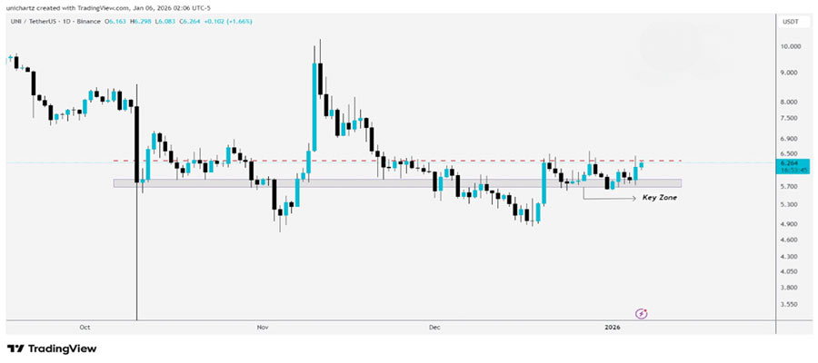 uniswap-could-5m-uni-token-move-put-key-support-at-risk