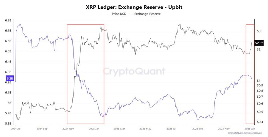 xrp-korean-reserves-drop-etf-first-outflow