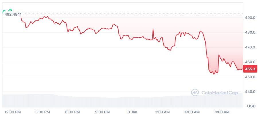 zec-price-drops-as-zcash-development-team-resigns-over-governance-disput