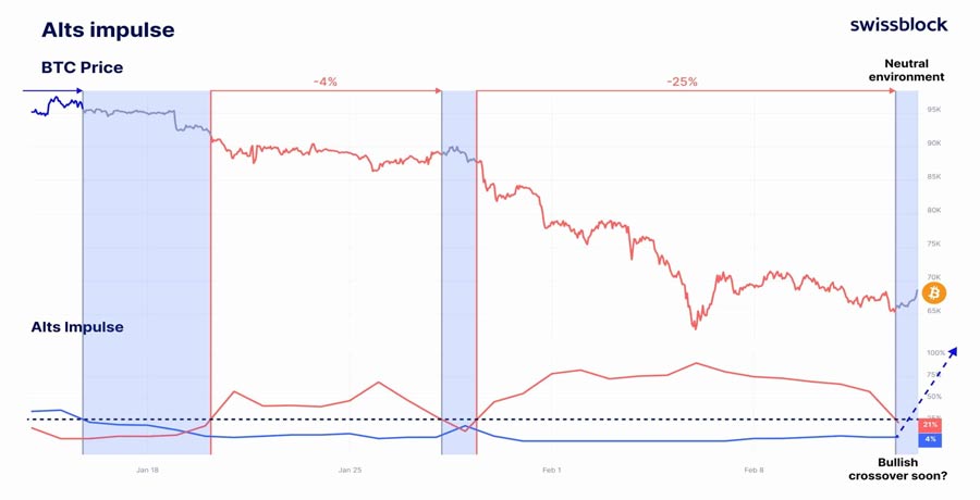 altcoin-market-momentum-recovers-to-neutral-is-an-altseason-next